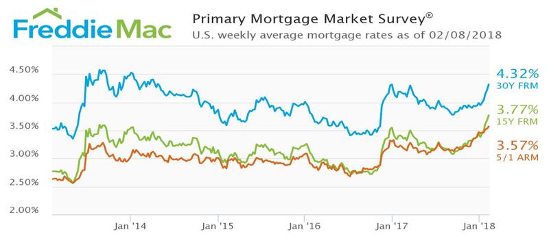 Mortgage 5 years